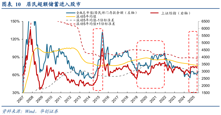 如何看待居民超额储蓄进入股市