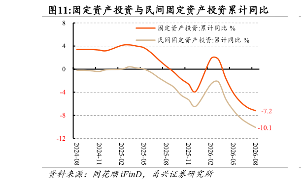 如何才能固定资产投资与民间固定资产投资累计同比
