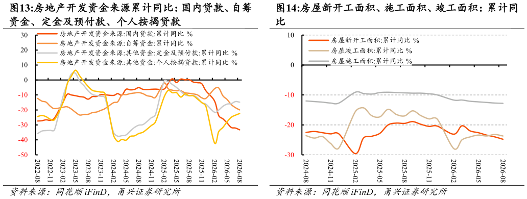 谁知道房地产开发资金来源累计同比：国内贷款、自筹 房屋新开工面积、施工面积、竣工面积：累计同