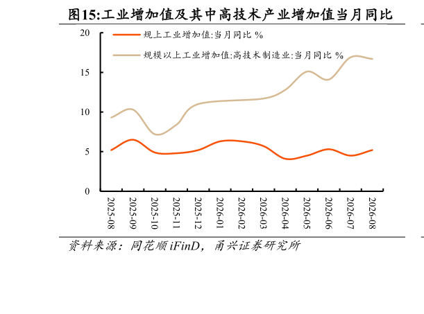 如何解释工业增加值及其中高技术产业增加值当月同比