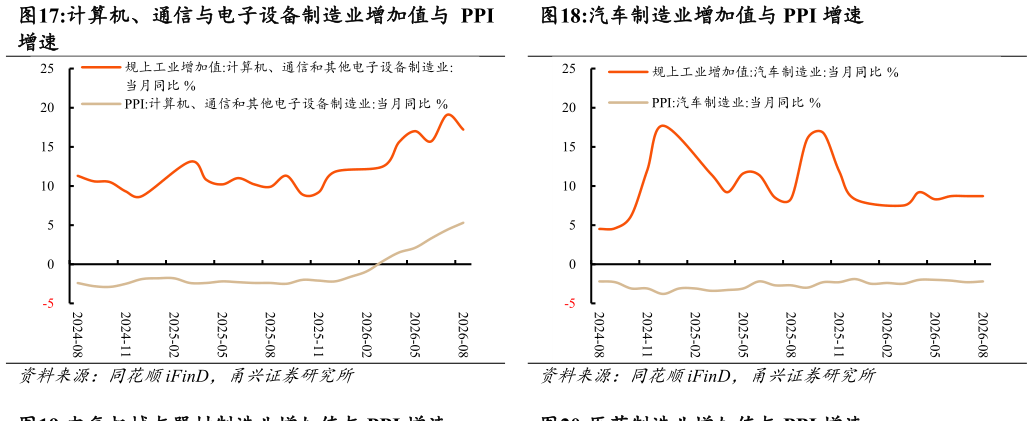 如何才能计算机、通信与电子设备制造业增加值与 PPI 汽车制造业增加值与 PPI 增速