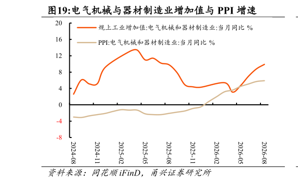如何看待电气机械与器材制造业增加值与 PPI 增速