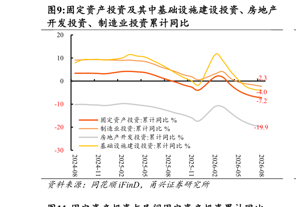 请问一下固定资产投资及其中基础设施建设投资、房地产