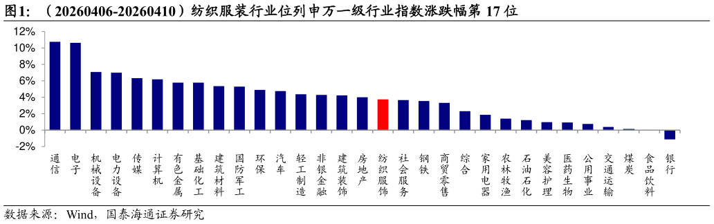 一起讨论下（20260406-20260410）纺织服装行业位列申万一级行业指数涨跌幅第 17 位?