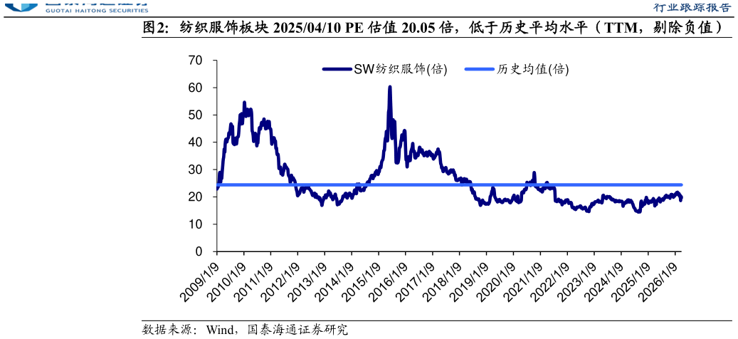 请问一下纺织服饰板块 20250410 PE 估值 20.05 倍，低于历史平均水平（TTM，剔除负值）?