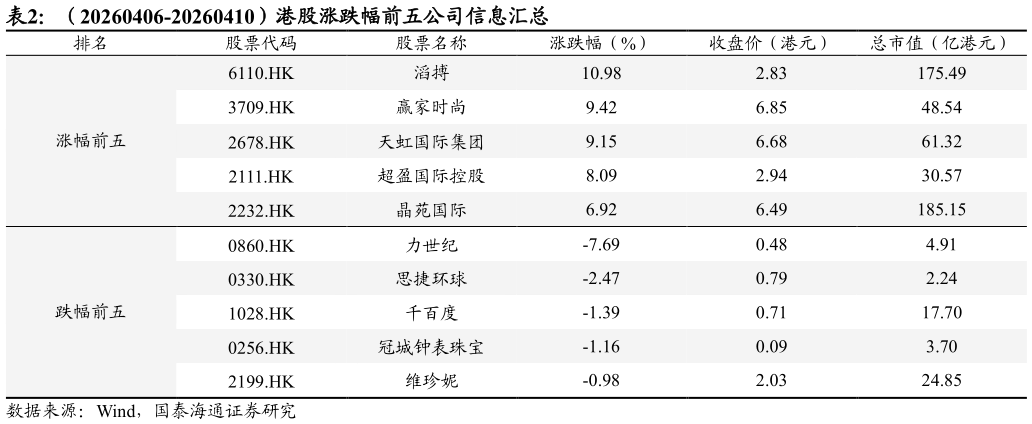 怎样理解（20260406-20260410）港股涨跌幅前五公司信息汇总?