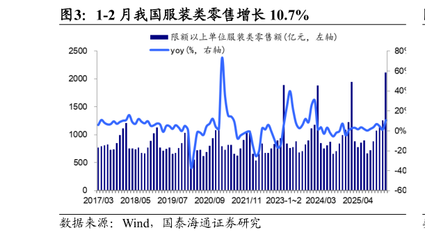 你知道1-2 月我国服装类零售增长 10.7%?