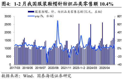 我想了解一下1-2 月我国服装鞋帽针纺织品类零售额 10.4%?