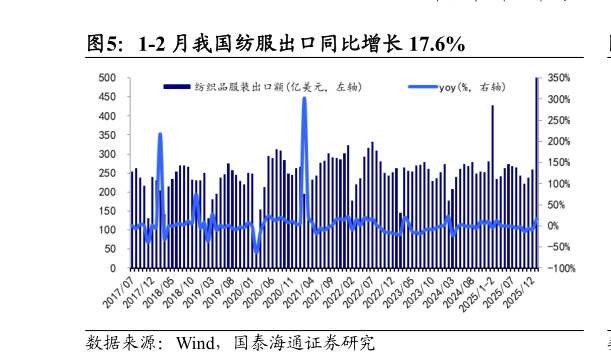 谁知道1-2 月我国纺服出口同比增长 17.6%?