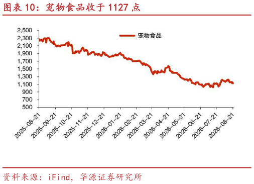 怎样理解宠物食品收于 1127 点