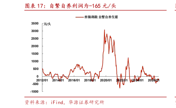 如何了解自繁自养利润为-165 元头