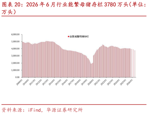 咨询下各位2026 年 6 月行业能繁母猪存栏 3780 万头（单位：
