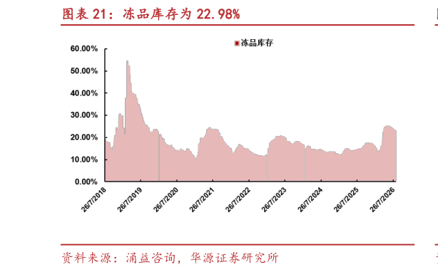 谁知道冻品库存为 22.98%