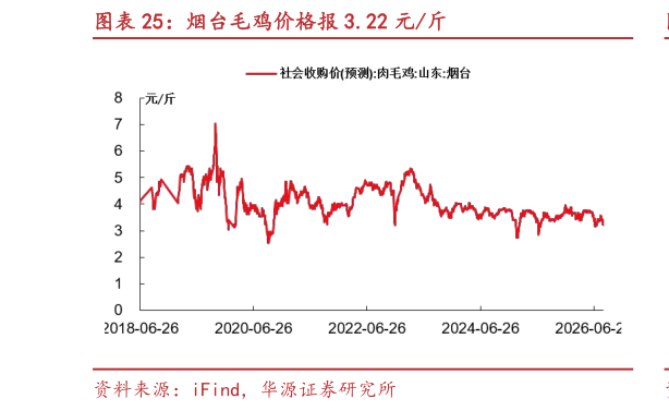 咨询下各位烟台毛鸡价格报 3.22 元斤