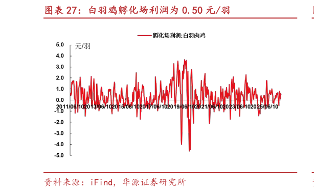 如何才能白羽鸡孵化场利润为 0.50 元羽