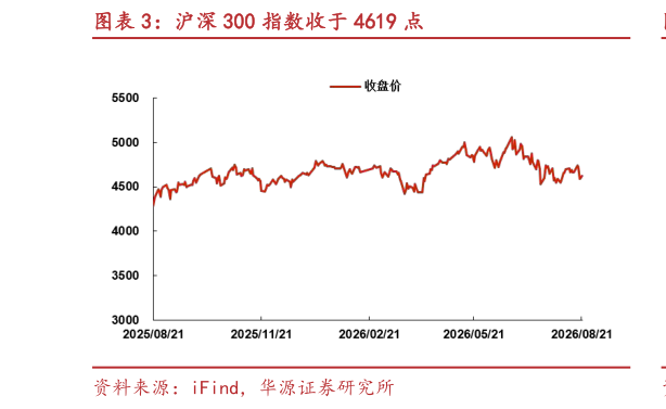 各位网友请教一下沪深 300 指数收于 4619 点
