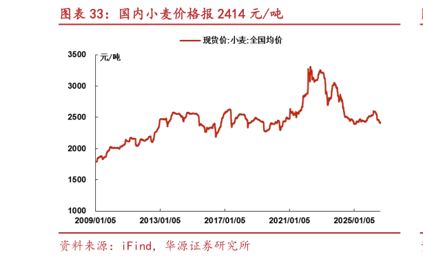 一起讨论下国内小麦价格报 2414 元吨