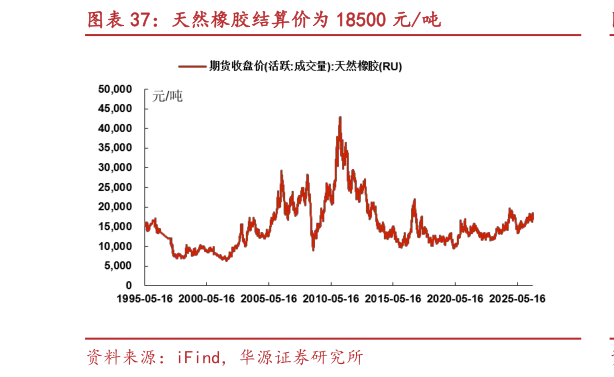 如何了解天然橡胶结算价为 18500 元吨