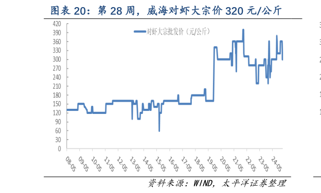 我想了解一下第 28 周,威海对虾大宗价 320 元公斤?
