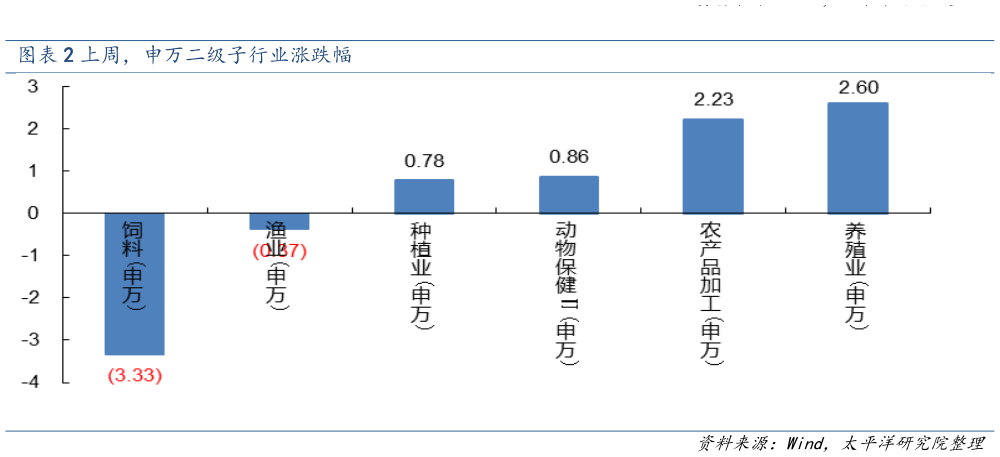谁能回答上周,申万二级子行业涨跌幅?