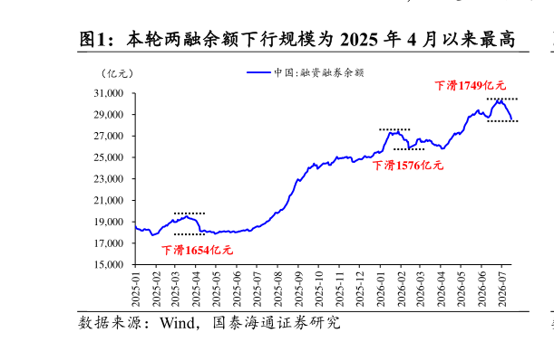 你知道本轮两融余额下行规模为 2025 年 4 月以来最高