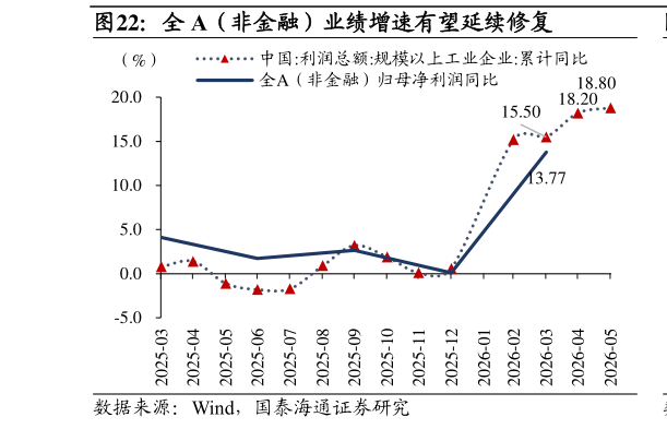 一起讨论下全 A（非金融）业绩增速有望延续修复