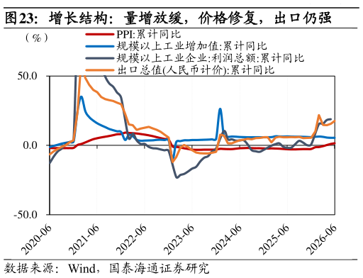 你知道增长结构：量增放缓，价格修复，出口仍强