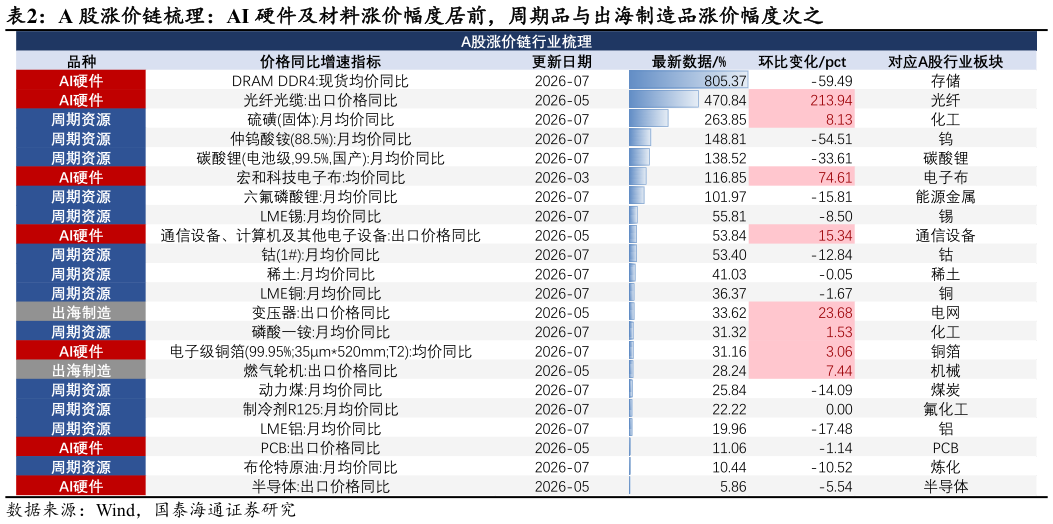一起讨论下A 股涨价链梳理：AI 硬件及材料涨价幅度居前，周期品与出海制造品涨价幅度次之