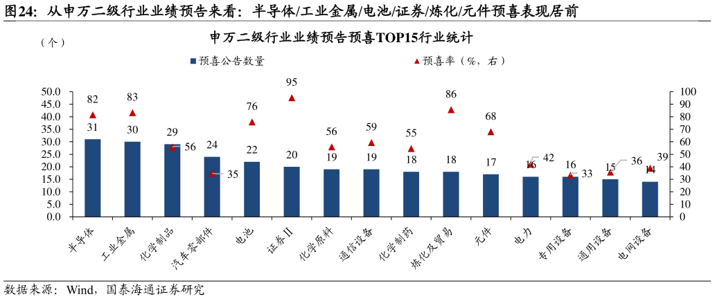 谁知道从申万二级行业业绩预告来看：半导体工业金属电池证券炼化元件预喜表现居前