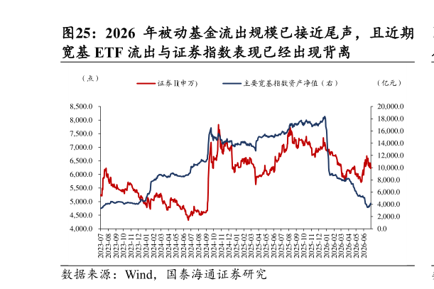 各位网友请教一下2026 年被动基金流出规模已接近尾声，且近期