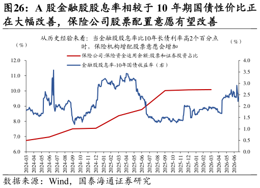 如何了解A 股金融股股息率相较于 10 年期国债性价比正