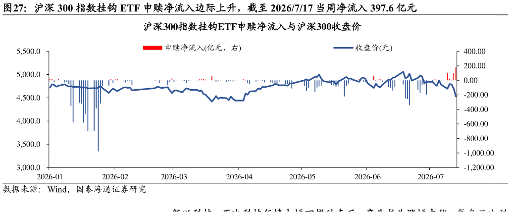 谁能回答沪深 300 指数挂钩 ETF 申赎净流入边际上升，截至 2026717 当周净流入 397.6 亿元