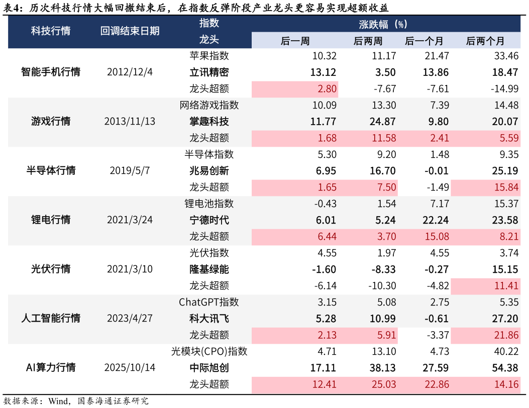 如何看待历次科技行情大幅回撤结束后，在指数反弹阶段产业龙头更容易实现超额收益