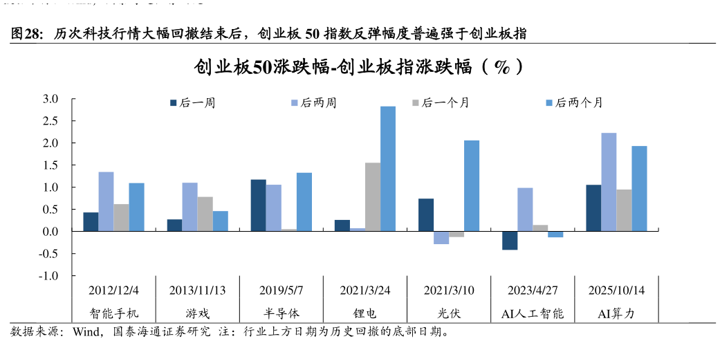 如何了解历次科技行情大幅回撤结束后，创业板 50 指数反弹幅度普遍强于创业板指