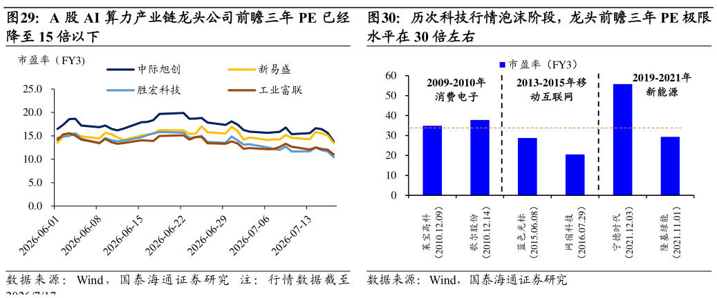 怎样理解A 股 AI 算力产业链龙头公司前瞻三年 PE 已经