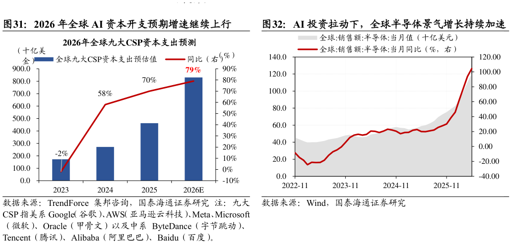 怎样理解AI 投资拉动下，全球半导体景气增长持续加速2026 年全球 AI 资本开支预期增速继续上行