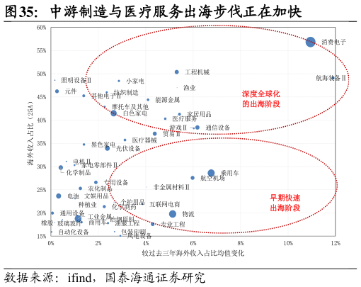 一起讨论下中游制造与医疗服务出海步伐正在加快
