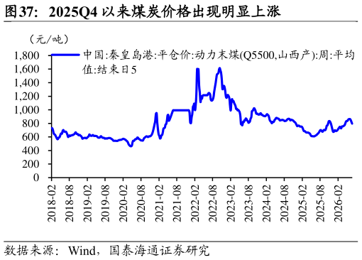 我想了解一下2025Q4 以来煤炭价格出现明显上涨
