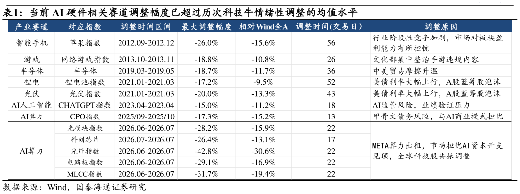 想问下各位网友当前 AI 硬件相关赛道调整幅度已超过历次科技牛情绪性调整的均值水平