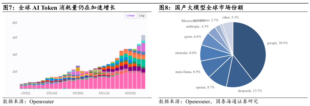 如何看待全球 AI Token 消耗量仍在加速增长国产大模型全球市场份额
