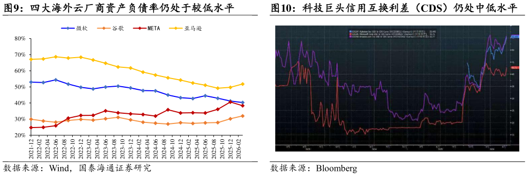 我想了解一下科技巨头信用互换利差（CDS）仍处中低水平