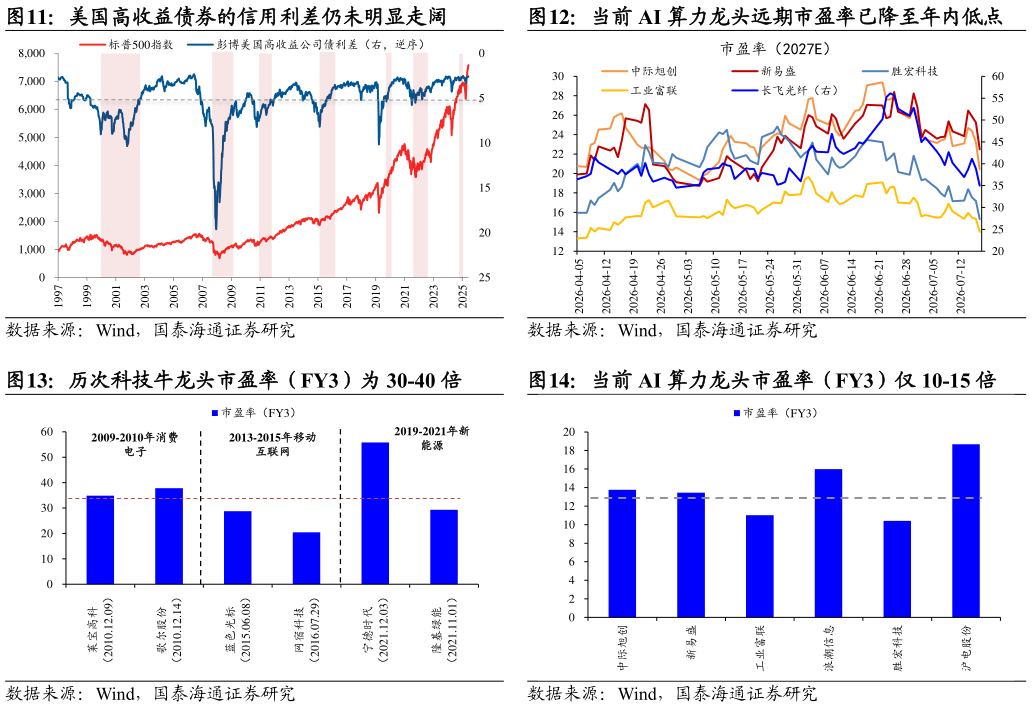 你知道当前 AI 算力龙头远期市盈率已降至年内低点 当前 AI 算力龙头市盈率（FY3）仅 10-15 倍 四大海外云厂商资产负债率仍处于较低水平 美国高收益债券的信用利差仍未明显走阔 历次科技牛龙头市盈率（FY3）为 30-40 倍