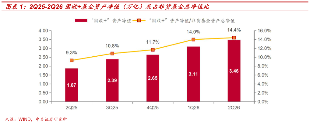 如何看待2Q25-2Q26 固收基金资产净值(万亿)及占非货基金总净值比?