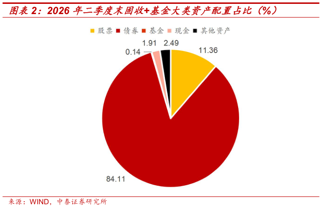 如何才能2026 年二季度末固收基金大类资产配置占比(%)?