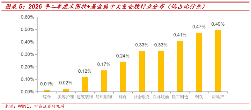 我想了解一下2026 年二季度末固收基金前十大重仓股行业分布(低占比行业)?