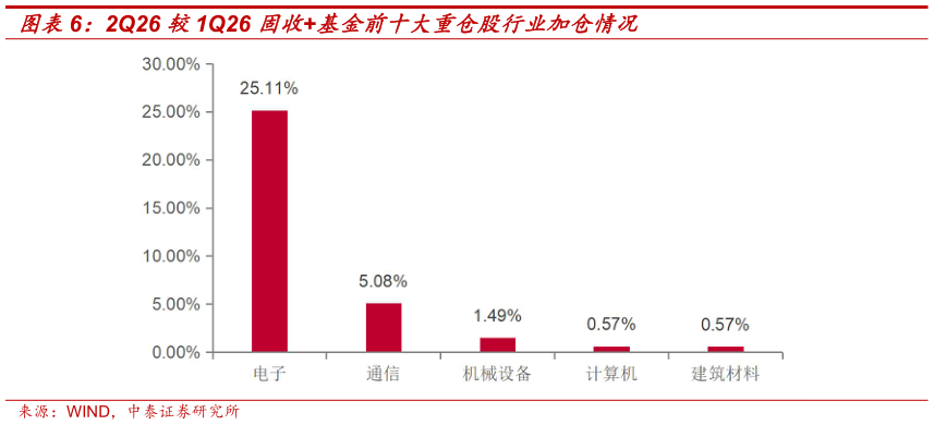 一起讨论下2Q26 较1Q26 固收基金前十大重仓股行业加仓情况?