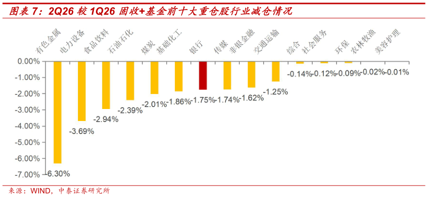 谁知道2Q26 较1Q26 固收基金前十大重仓股行业减仓情况?
