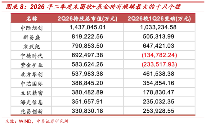 你知道2026 年二季度末固收基金持有规模最大的十只个股?