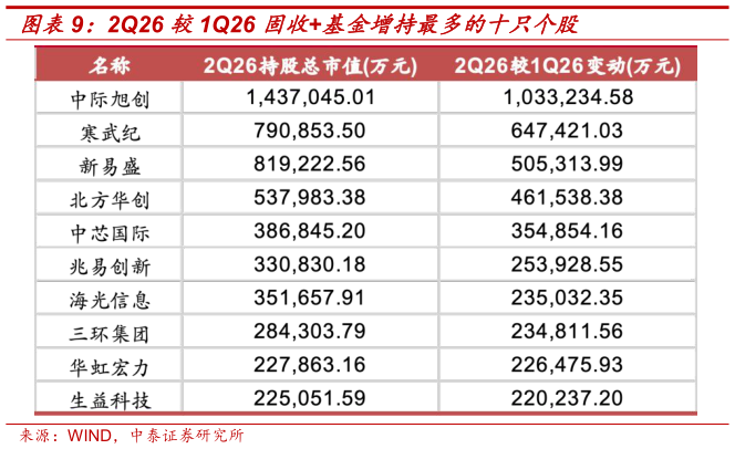 如何解释2Q26 较1Q26 固收基金增持最多的十只个股?
