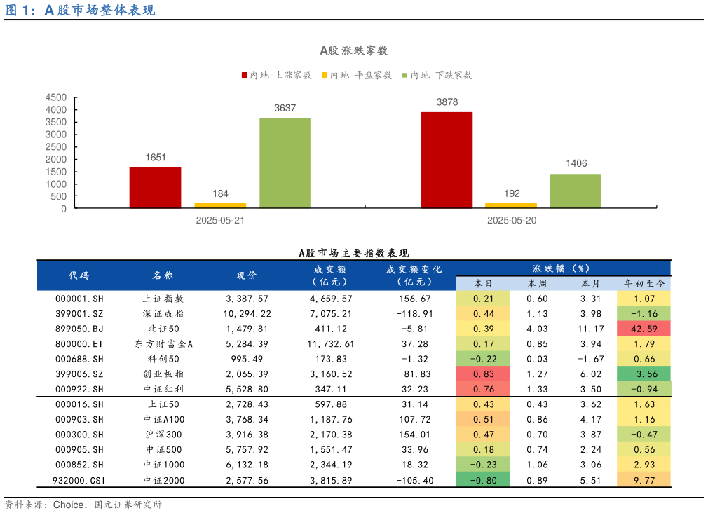 如何解释A 股市场整体表现
